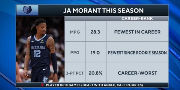 被摆上货架！莫兰特场均28.3分钟19分三分命中率20.8% 均生涯新低